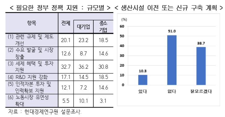 ▲산업 혁신을 위해서는 규제 개혁, 투자 활성화를 비롯한 인재 활용 및 중장기적 전략 마련이 필요하다.   (자료=현대경제연구원)
