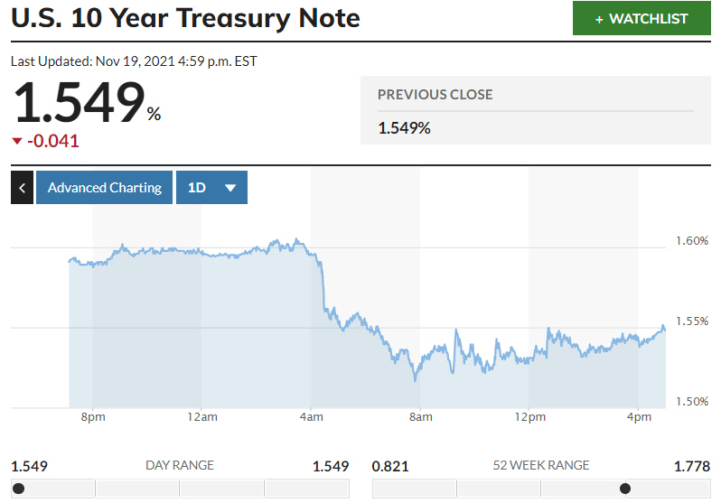 ▲미국 10년물 국채 금리 추이. 19일(현지시간) 종가 1.549%. 출처 마켓워치
