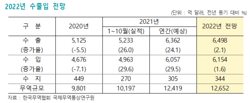 ▲2022년 수출입 전망  (사진제공=무역협회)