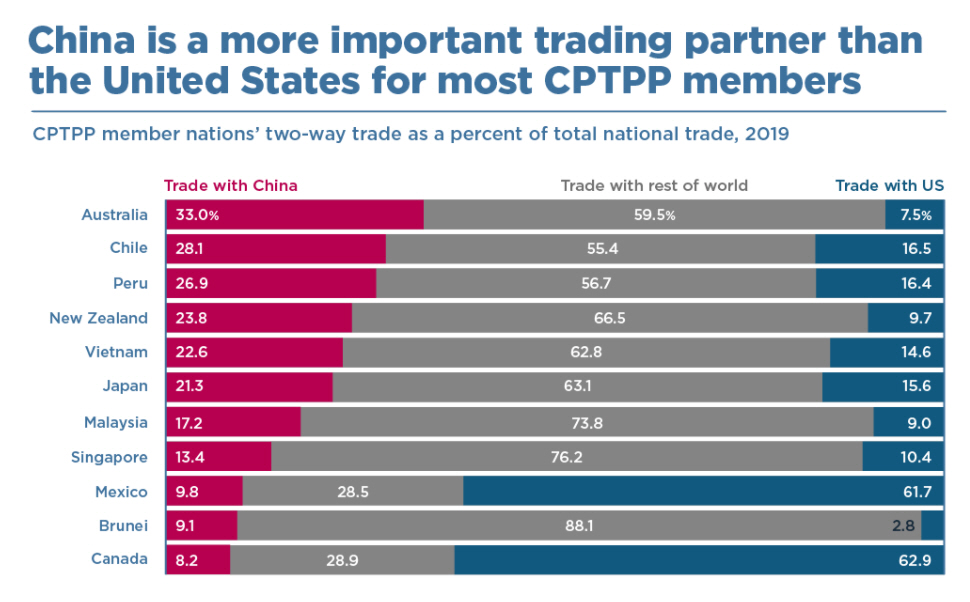 ▲2019년 기준 포괄적·점진적경제동반자협정(CPTPP) 회원국의 무역 상대국 비중. 출처 피터슨국제경제연구소(PIIE).
