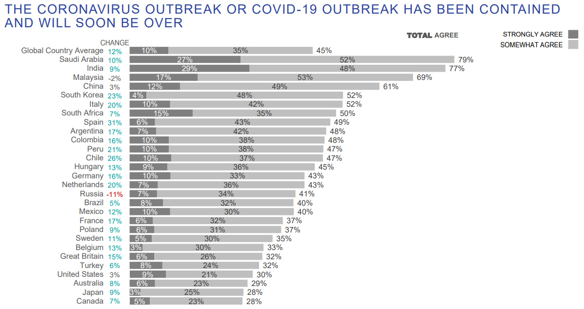 ▲“코로나19가 억제됐고 곧 끝날 것”이라는 응답률 현황. 진회색=강하게 긍정, 회색=약간 긍정. 한국 52%. 출처 입소스
