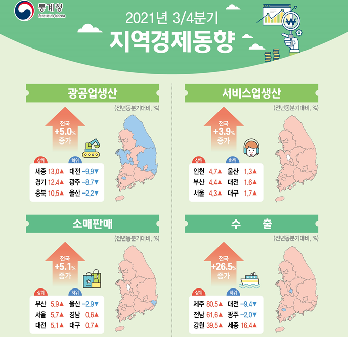 ▲통계청은 22일 발표한 '3분기 지역경제동향'에서 서비스업생산이 17개 모든 시·도에서 전년 동월보다 증가했다고 밝혔다. (자료제공=통계청)