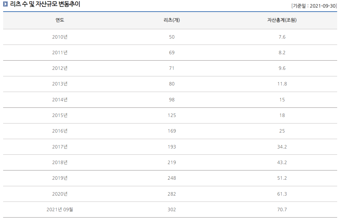 (국토교통부 리츠정보시스템)