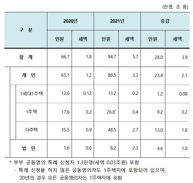 ▲납세자 유형별 주택분 종합부동산세 고지 현황. (자료=기획재정부)