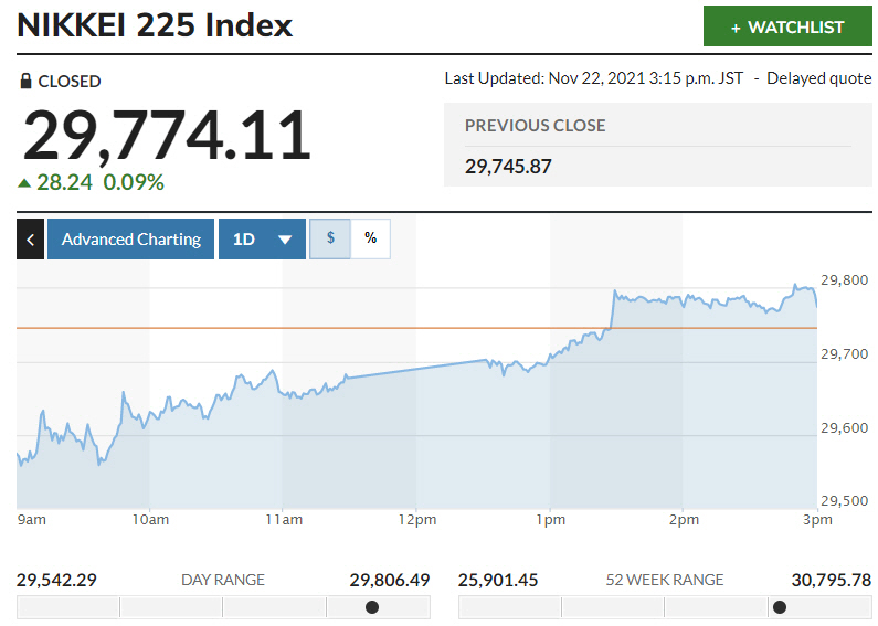 ▲일본증시 닛케이225지수 변동 추이. 22일 종가 2만9774.11 출처 마켓워치