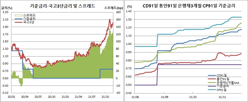 (한국은행, 금융투자협회)