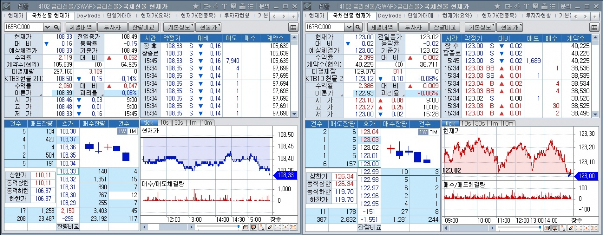 ▲22일 국채선물 장중 추이. 왼쪽은 3년 선물, 오른쪽은 10년 선물 (체크)