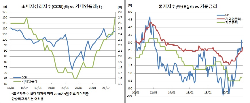(한국은행, 통계청)