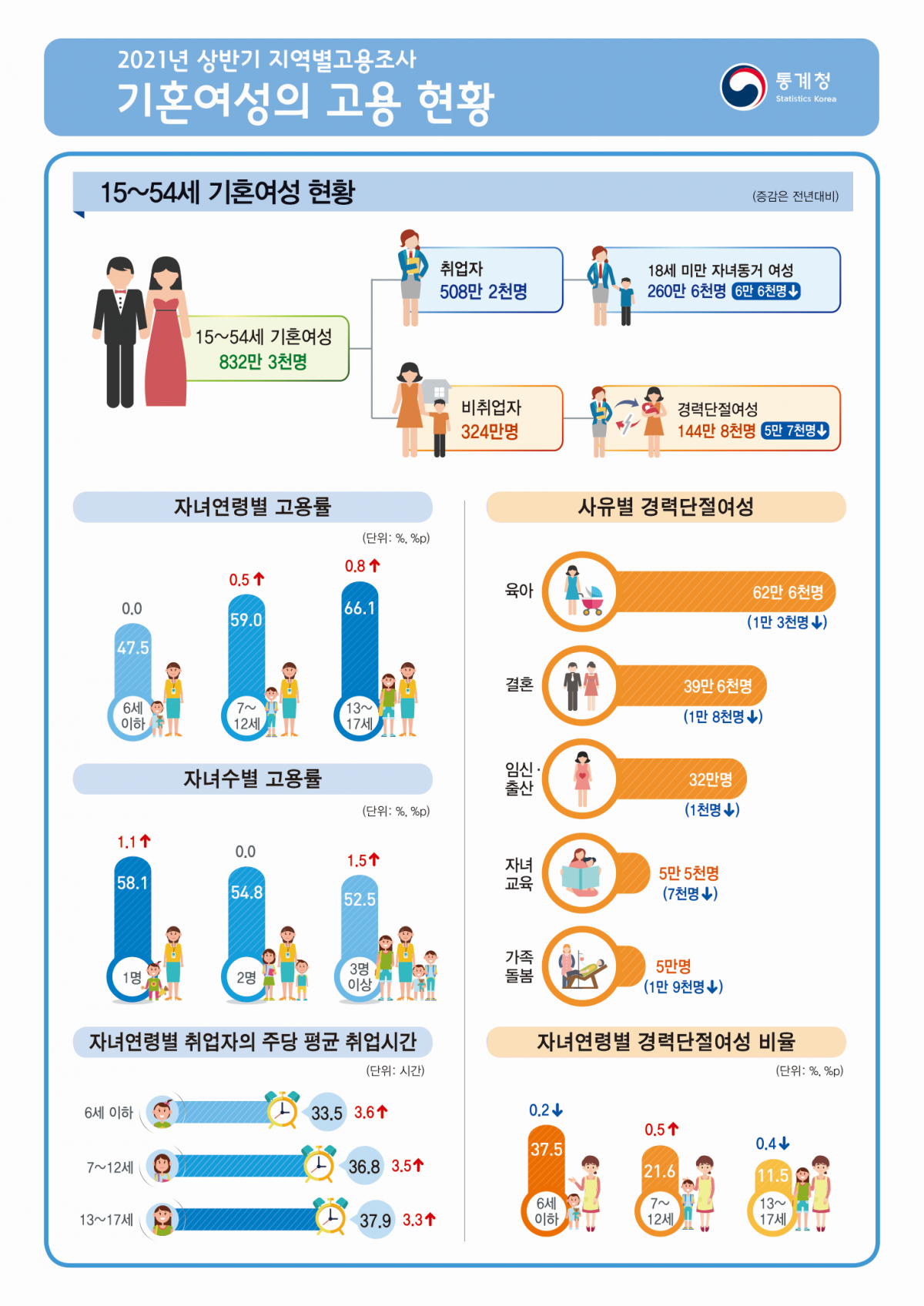 ▲통계청은 23일 발표한 '2021년 상반기 지역별고용조사 기혼여성의 고용 현황'에서 올해 4월 기준 15~54세 기혼여성은 832만3000명으로 전년대비 3.0% 감소한 가운데, 고용률은 61.1%로 전년대비 1.0%포인트(P) 상승했다고 밝혔다. (자료제공=통계청)