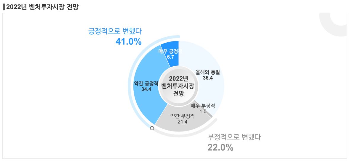 ▲한국벤처투자에 따르면 VC 근무자 중 41%가 2022년 벤처 투자 시장을 긍정적으로, 36.4%가 올해와 비슷할 것이라고 전망했다. 부정적으로 본다는 답변은 22.0%로 조사 됐다.  (출처=한국벤처투자 ‘VC트렌드리포트’ 캡처)