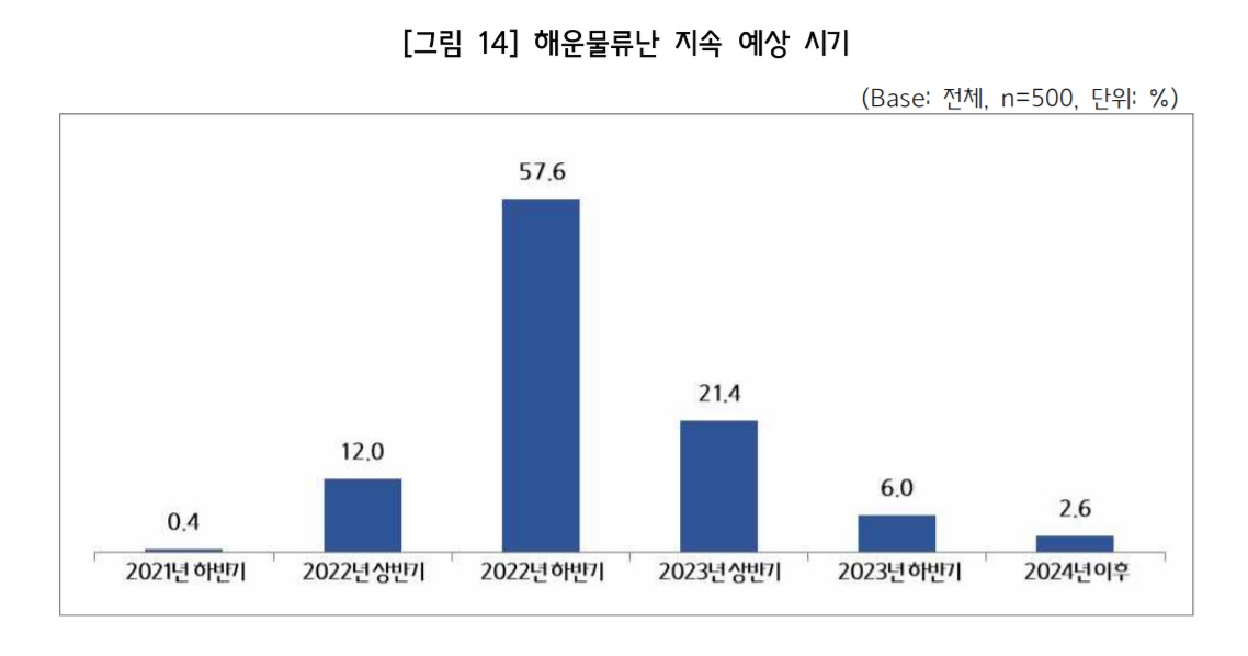▲중소기업 해운물류난 지속 예상 시기. (사진제공=중소기업중앙회)