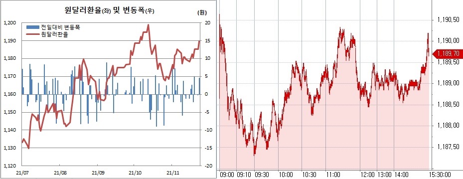 ▲오른쪽은 23일 원달러 환율 장중 흐름 (한국은행, 체크)