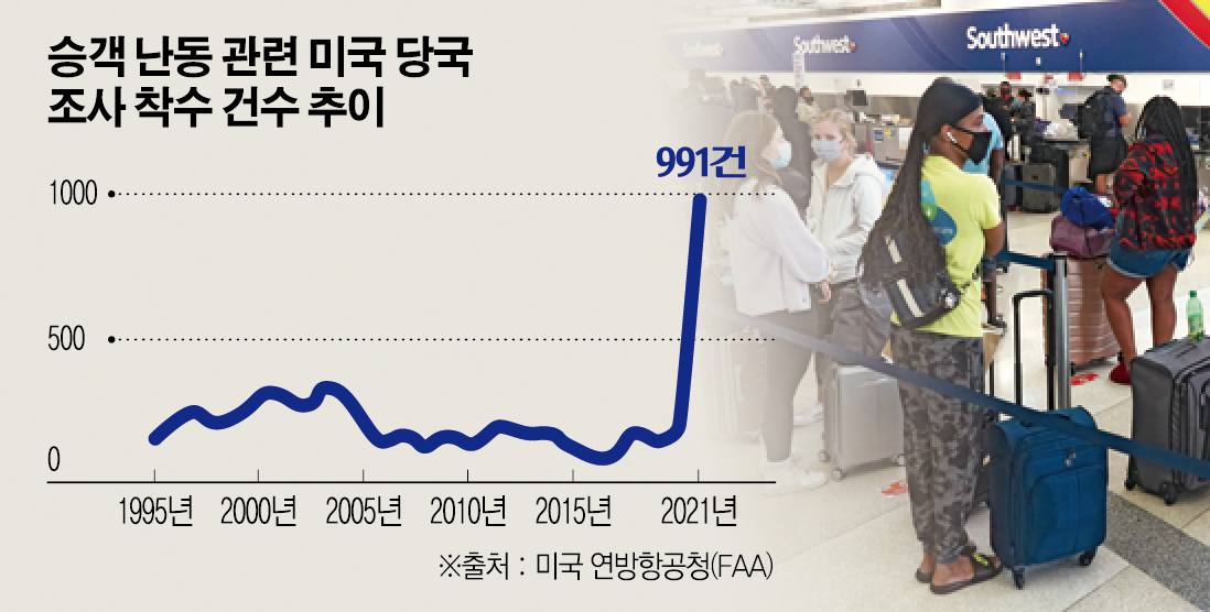 ▲10월 11일(현지시간) 사우스웨스트항공의 수백편 항공편이 취소된 가운데 미국 플로리다주 포트로더데일-할리우드국제공항의 사우스웨스트항공 카운터 앞에 승객들이 긴 줄을 서고 있다. 포트로더데일/AP뉴시스