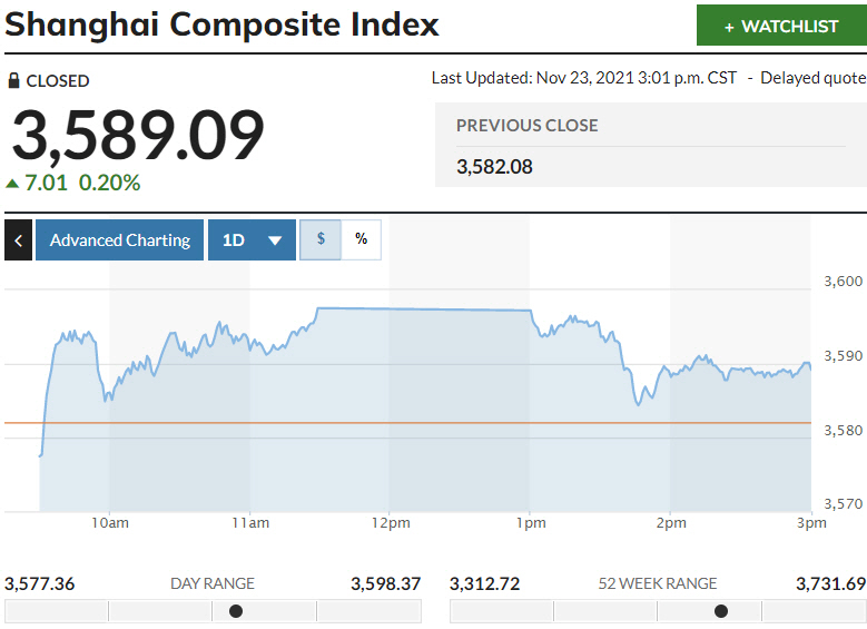 ▲중국증시 상하이종합지수 변동 추이. 23일 종가 3589.09 출처 마켓워치