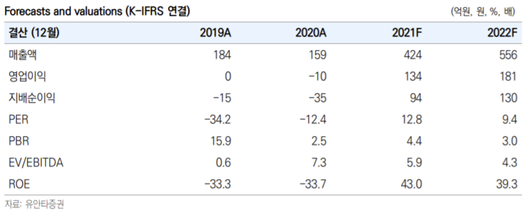 ▲애니플러스 실적 추정치