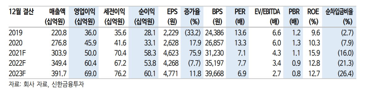 (출처=신한금융투자)