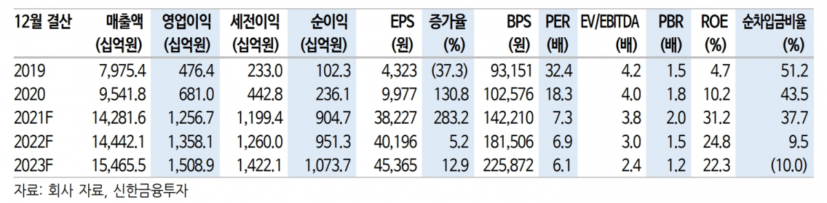(출처=신한금융투자)
