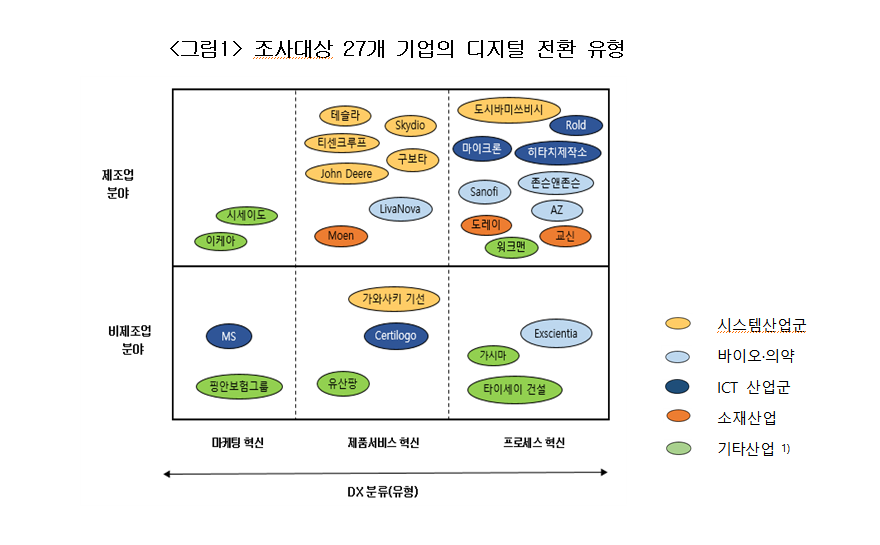 (출처=대한상의 ‘글로벌 기업의 디지털 전환 특징과 시사점’)