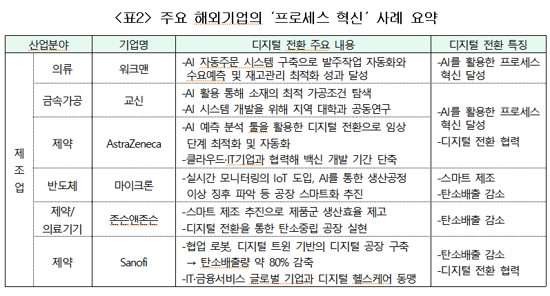 (출처=대한상의 ‘글로벌 기업의 디지털 전환 특징과 시사점’)