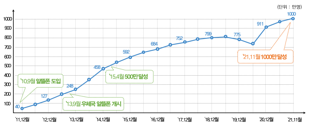 ▲알뜰폰 가입자 추이 (사진제공=과학기술정보통신부)