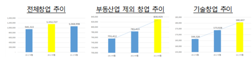 ▲왼쪽부터 전체창업 추이, 부동산업 제외 창업 추이, 기술창업 추이. 
 (사진제공=중소벤처기업부)
