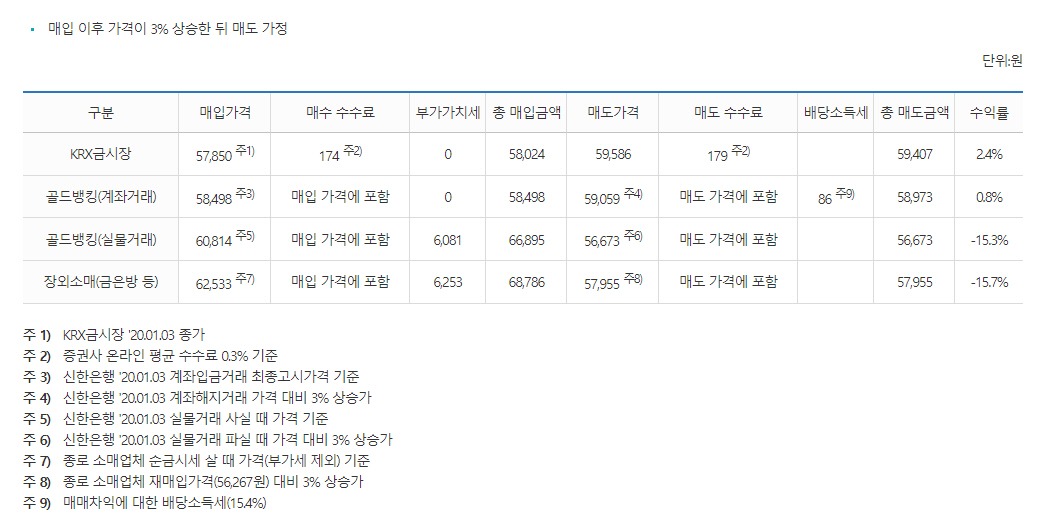 ▲금 투자 방법 별 수익률 비교. (한국거래소(KRX) 홈페이지 캡처)
