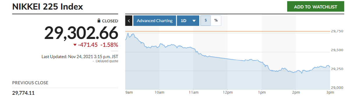 ▲닛케이225지수 추이. 출처 마켓워치