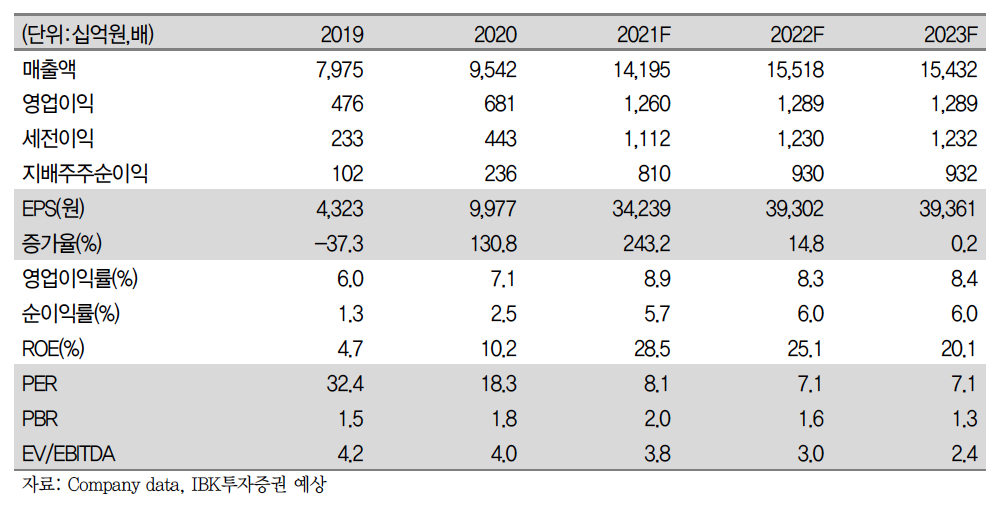 "LG이노텍, 4분기 영업익 26.7%↑ 전망…최대 실적 기대" - IBK투자증권 - 이투데이