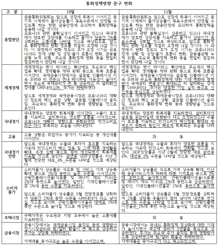 (한국은행, 이투데이 정리)
