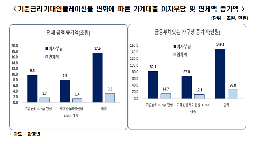 (출처=한경연 '기준금리인상ㆍ물가불안이 가계대출에 미치는 영향과 시사점')