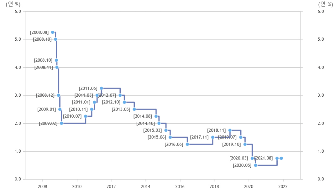 ▲한국은행 기준금리 변동 추이(제공 = 한국은행)
