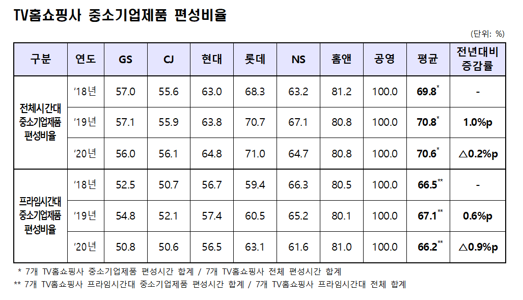 ▲TV홈쇼핑사 중소기업 제품 편성 비율. (사진제공=과학기술정보통신부)
