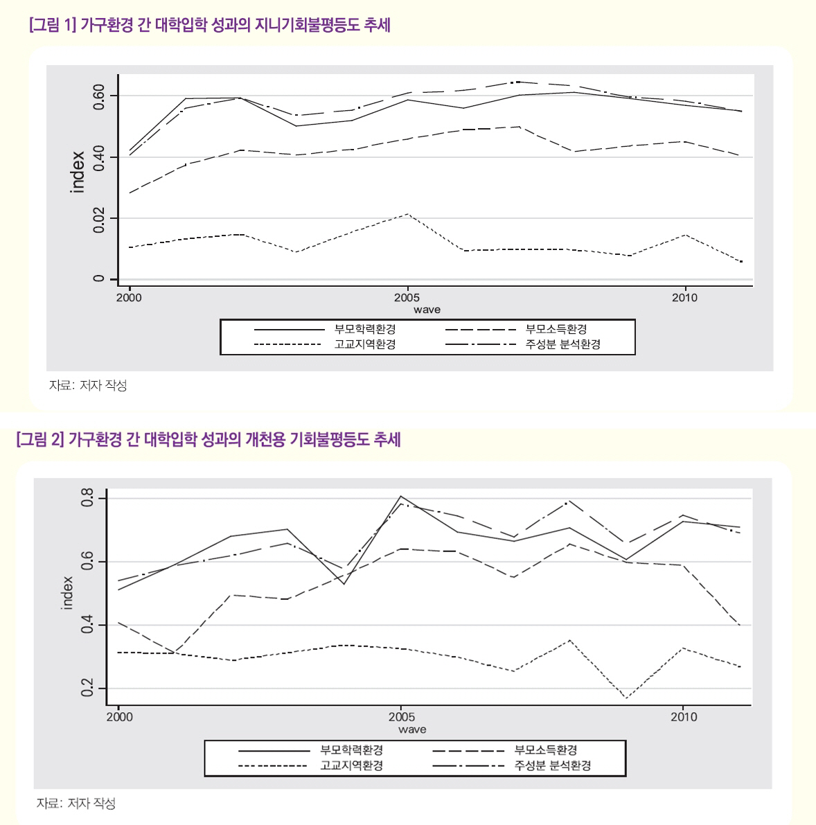 ▲지니기회불평등도 추세(위쪽)와 개천용 기회불평등도 추세. (연합뉴스)
