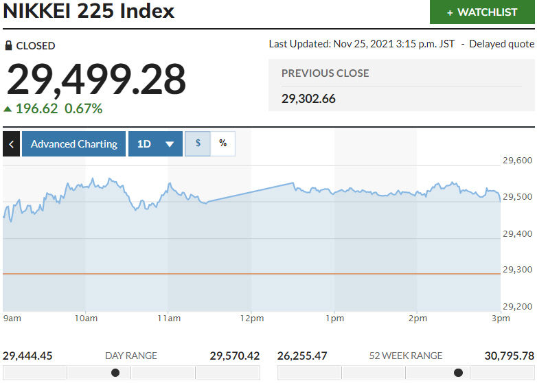 ▲일본증시 닛케이225지수 변동 추이. 25일 종가 2만9499.28 출처 마켓워치