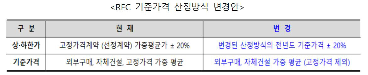 ▲REC 기준가격 산정방식 변경안
