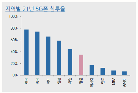 (출처=카운터포인트, 키움증권)