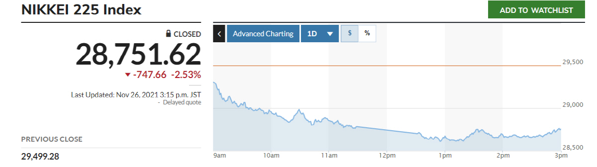 ▲닛케이225지수 추이. 출처 마켓워치