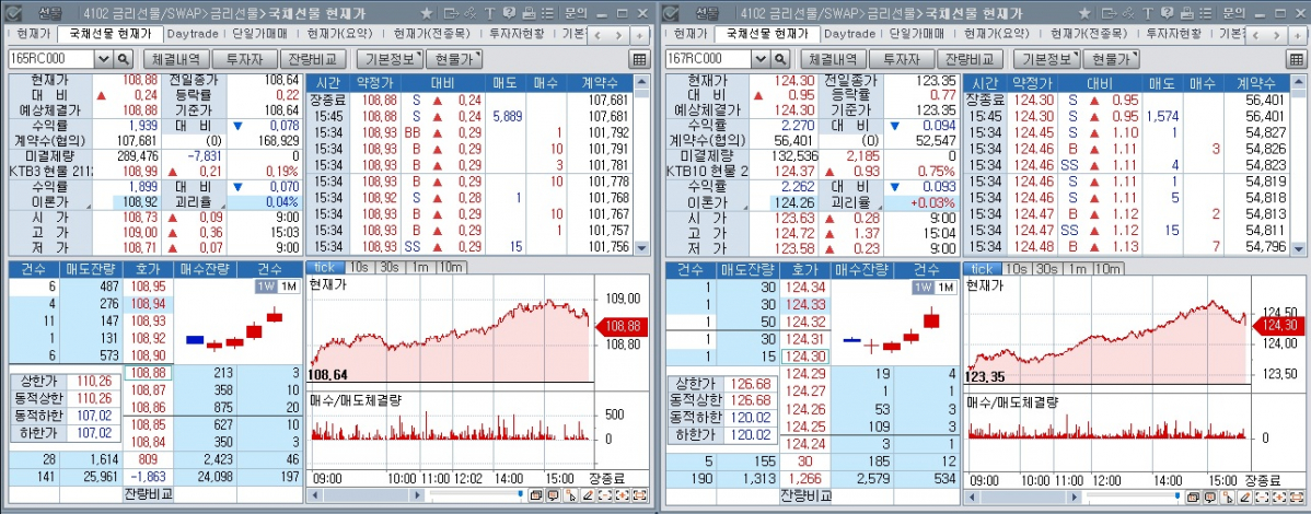 ▲26일 국채선물 장중 추이. 왼쪽은 3년 선물, 오른쪽은 10년 선물. (체크)