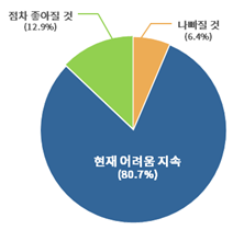 ▲한일관계 개선 전망. (자료제공=대한상공회의소)