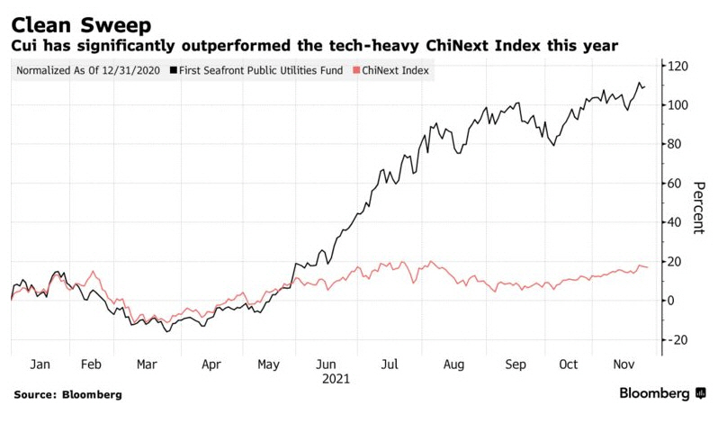 ▲퍼스트 시프론트 퍼블릭 유틸리티 인더스트리 에쿼티 펀드(검은색) 와 차이넥스트(빨간색) 수익률 추이. 출처 블룸버그
