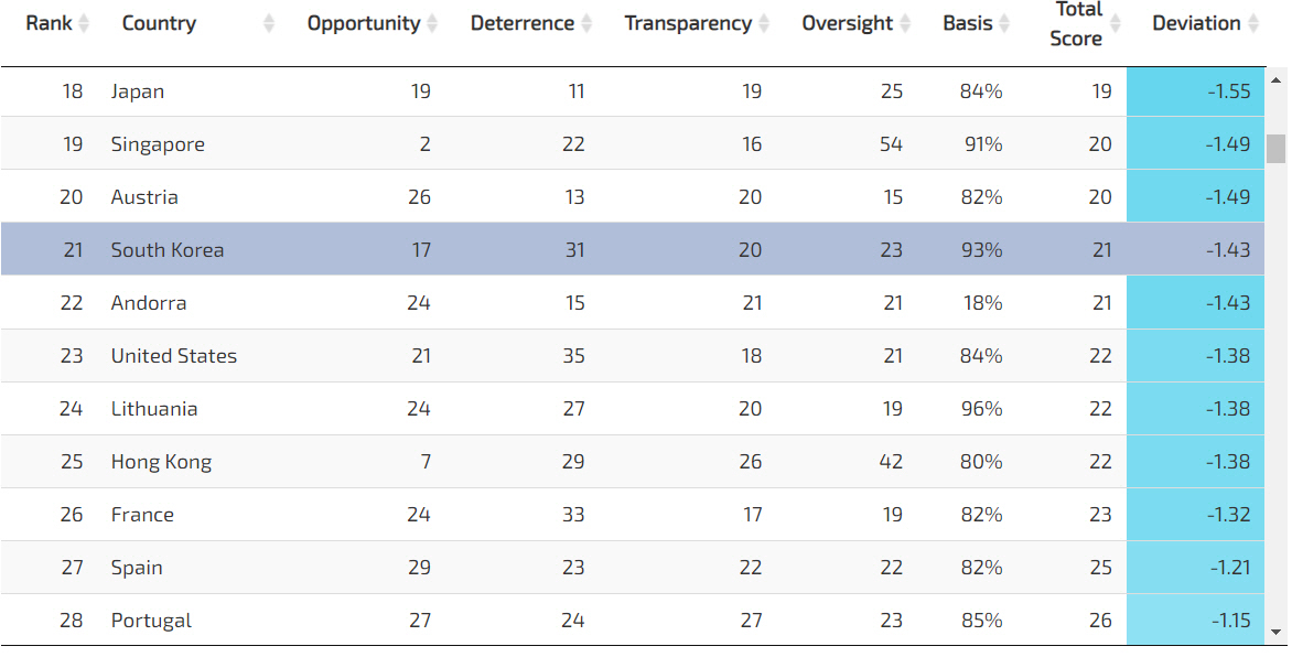 ▲기업 뇌물 위험지수 현황. 한국 21위. 출처 트레이스 웹사이트
