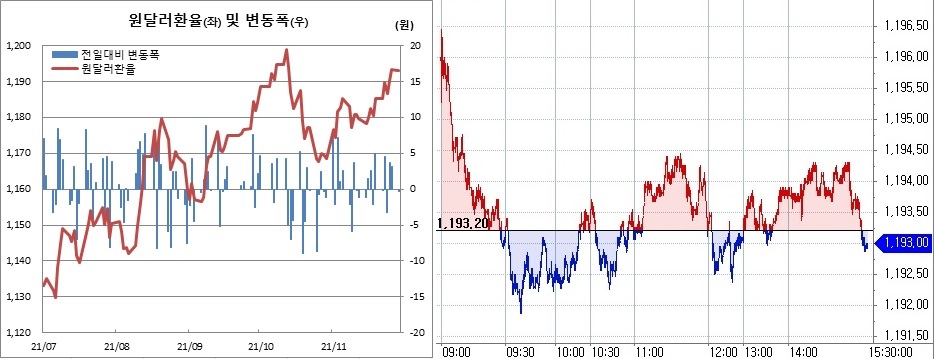 ▲오른쪽은 29일 원달러 환율 장중 흐름 (한국은행, 체크)