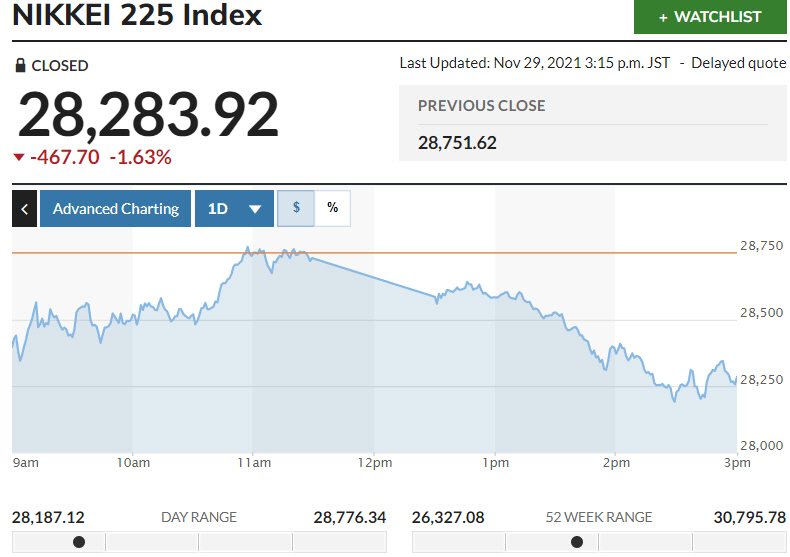 ▲일본증시 닛케이225지수 변동 추이. 29일 종가 2만8283.92 출처 마켓워치
