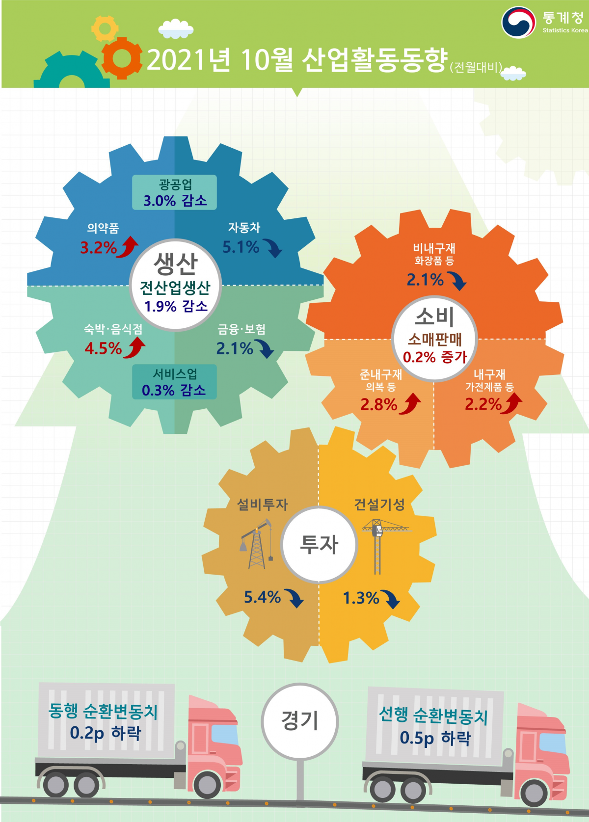 ▲통계청은 30일 발표한 '2021년 10월 산업활동동향'에서 지난달 전산업생산지수(계절조정·농림어업 제외)가 계절조정지수 기준 110.8(2015년=100)로, 전월 대비 1.9% 감소했다고 밝혔다. (자료제공=통계청)