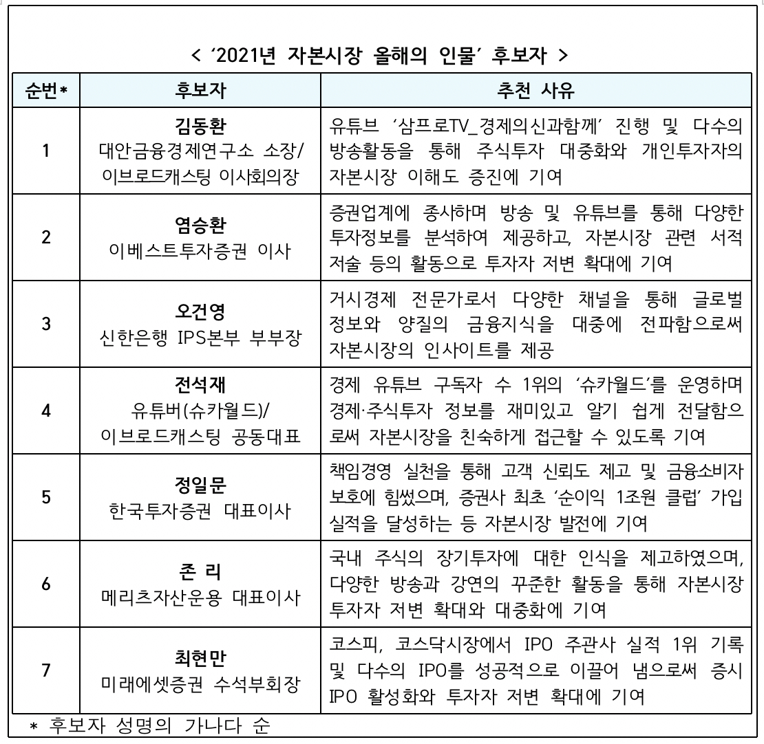 거래소, '자본시장 올해의 인물' 후보 7인 선정…다음달 투표 시작