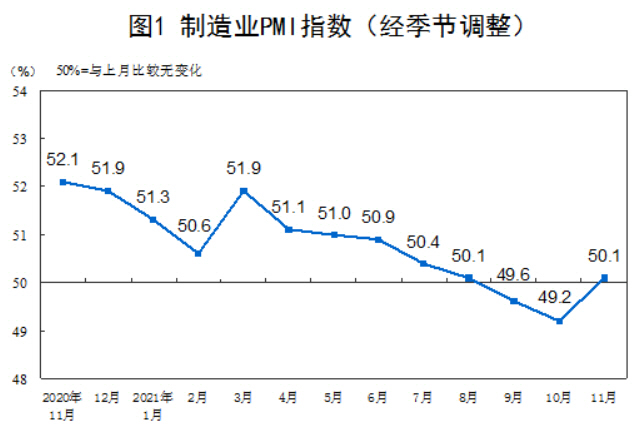 ▲중국 월별 제조업 PMI 추이. 11월 50.1 출처 중국 국가통계국 웹사이트