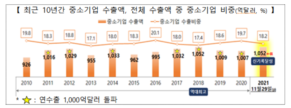 ▲최근 10년간 국내 중소기업 수출액 및 전체 수출액 중 중소기업 비중.(단위:억달러, %)  (자료제공=중소벤처기업부)