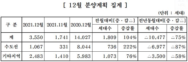 ▲중견주택업체 12월 분양계획 (자료제공=대한주택건설협회)