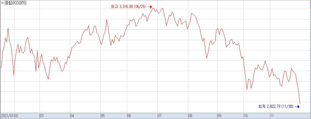 ▲코스피지수 추이 (출처=키움증권 HTS 캡처화면)
