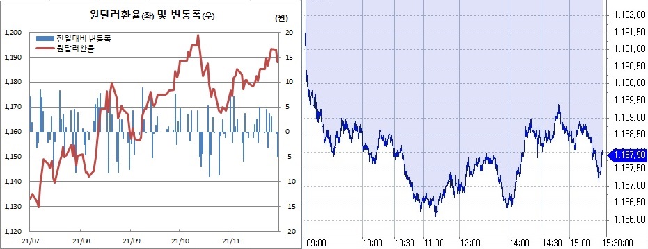 ▲오른쪽은 30일 원달러 환율 장중 흐름 (한국은행, 체크)